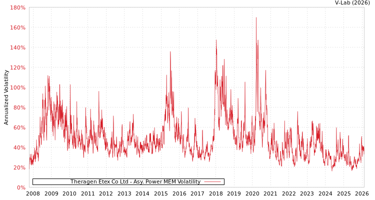 graph of Theragen Etex Co Ltd APMEM