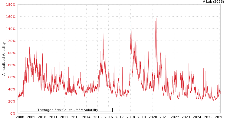 graph of Theragen Etex Co Ltd MEM