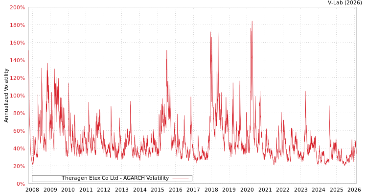 graph of Theragen Etex Co Ltd AGARCH
