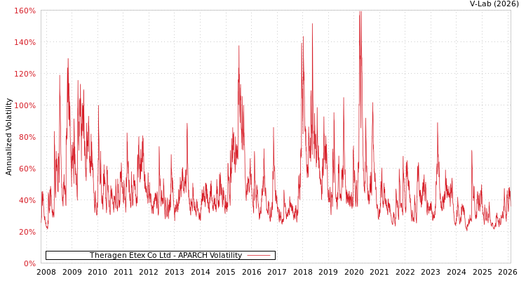 graph of Theragen Etex Co Ltd APARCH
