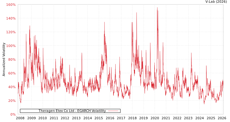 graph of Theragen Etex Co Ltd EGARCH