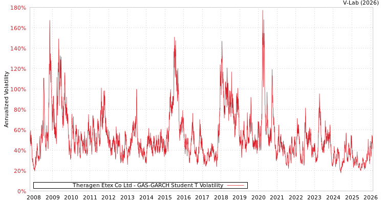 graph of Theragen Etex Co Ltd GAS-GARCH-T