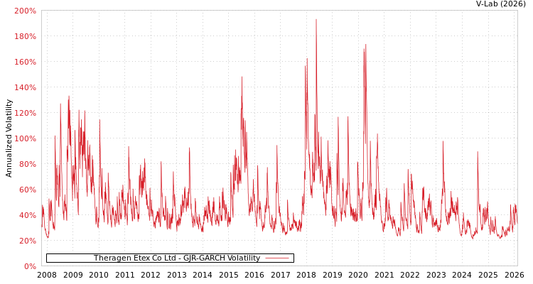 graph of Theragen Etex Co Ltd GJR-GARCH