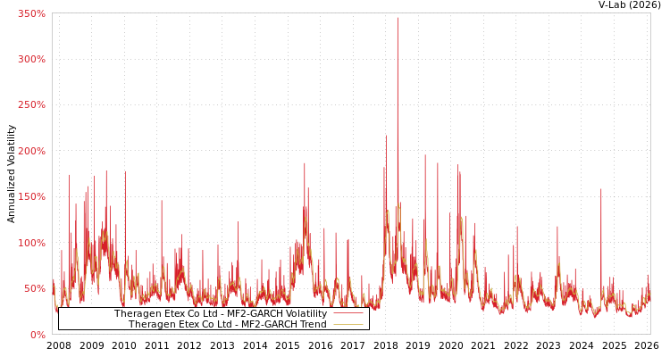 graph of Theragen Etex Co Ltd MF2-GARCH