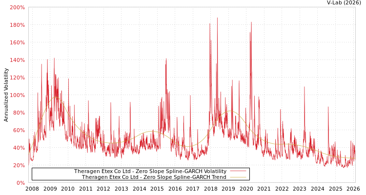 graph of Theragen Etex Co Ltd S0GARCH