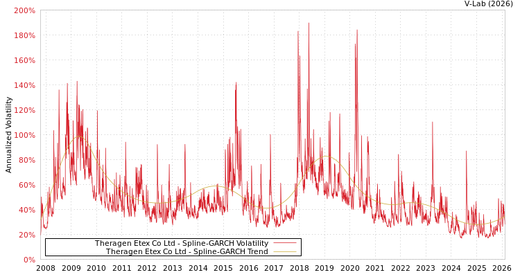 graph of Theragen Etex Co Ltd SGARCH