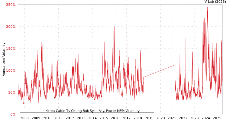 graph of Korea Cable Tv Chung-Buk Sys APMEM