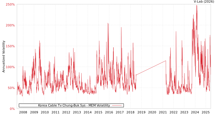 graph of Korea Cable Tv Chung-Buk Sys MEM