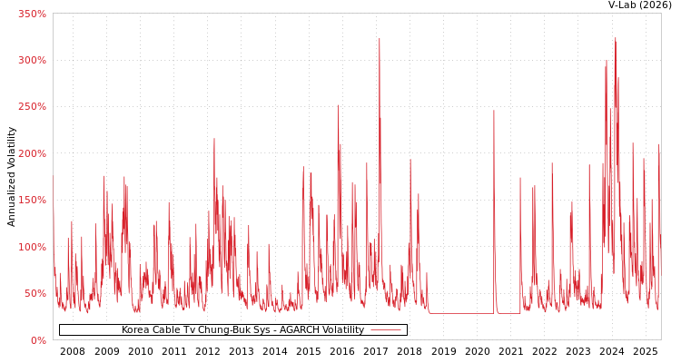 graph of Korea Cable Tv Chung-Buk Sys AGARCH