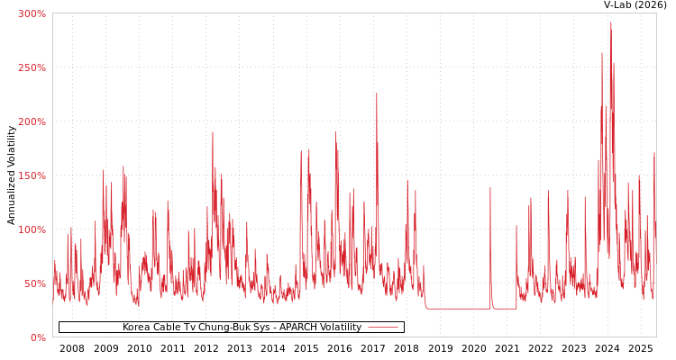 graph of Korea Cable Tv Chung-Buk Sys APARCH