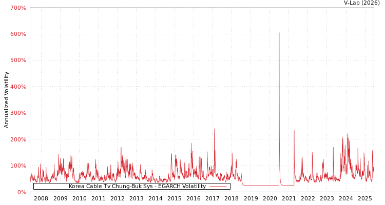 graph of Korea Cable Tv Chung-Buk Sys EGARCH
