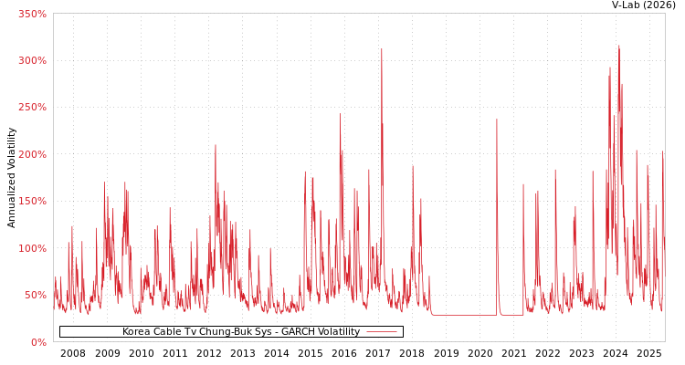 graph of Korea Cable Tv Chung-Buk Sys GARCH