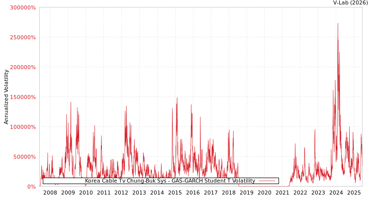 graph of Korea Cable Tv Chung-Buk Sys GAS-GARCH-T