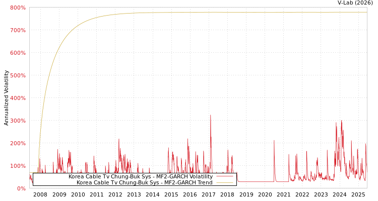 graph of Korea Cable Tv Chung-Buk Sys MF2-GARCH