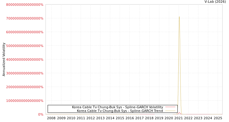graph of Korea Cable Tv Chung-Buk Sys SGARCH