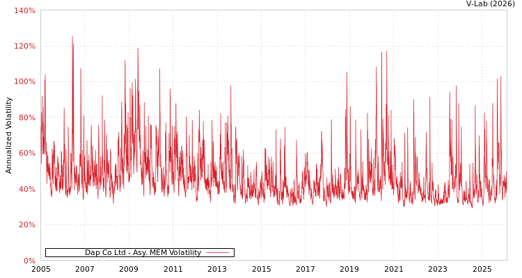 graph of Dap Co Ltd AMEM