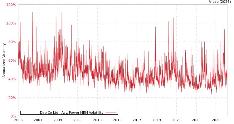 graph of Dap Co Ltd APMEM