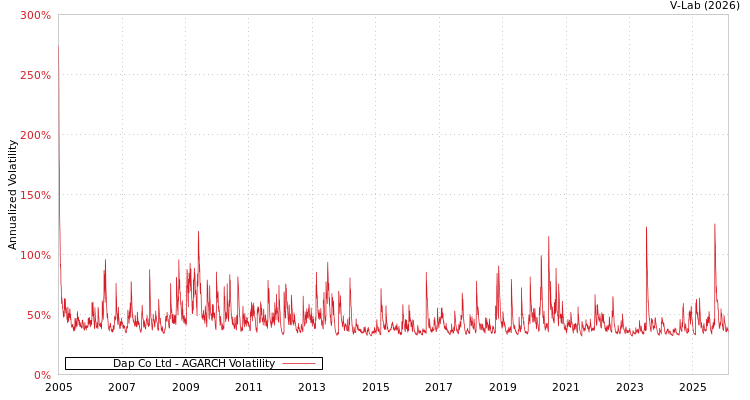 graph of Dap Co Ltd AGARCH
