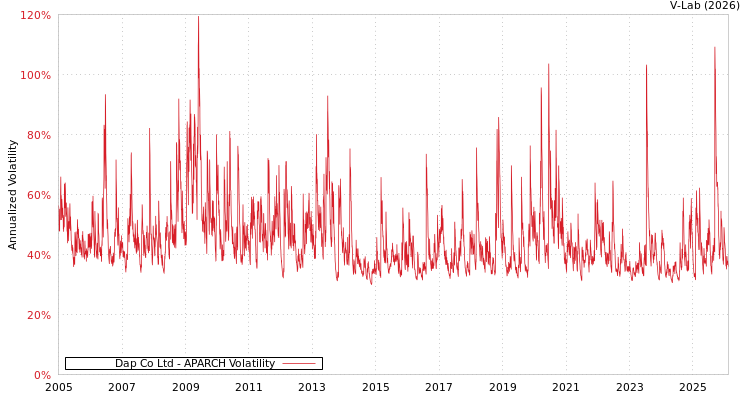graph of Dap Co Ltd APARCH