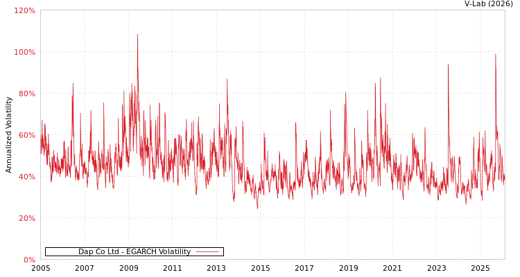 graph of Dap Co Ltd EGARCH
