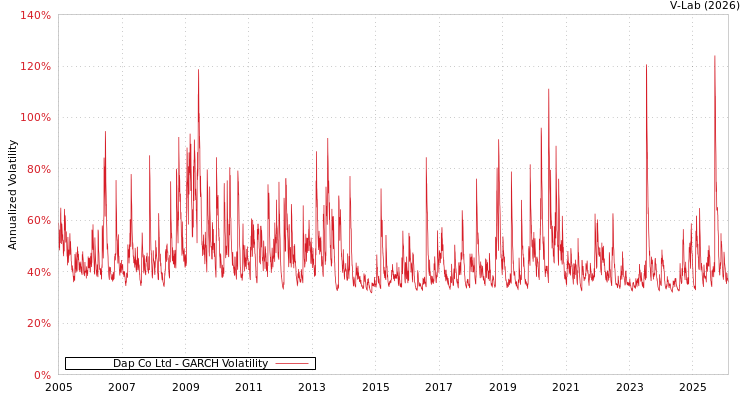 graph of Dap Co Ltd GARCH
