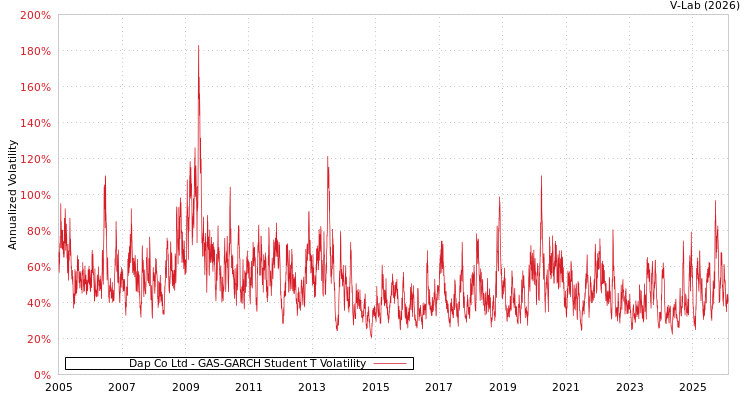 graph of Dap Co Ltd GAS-GARCH-T