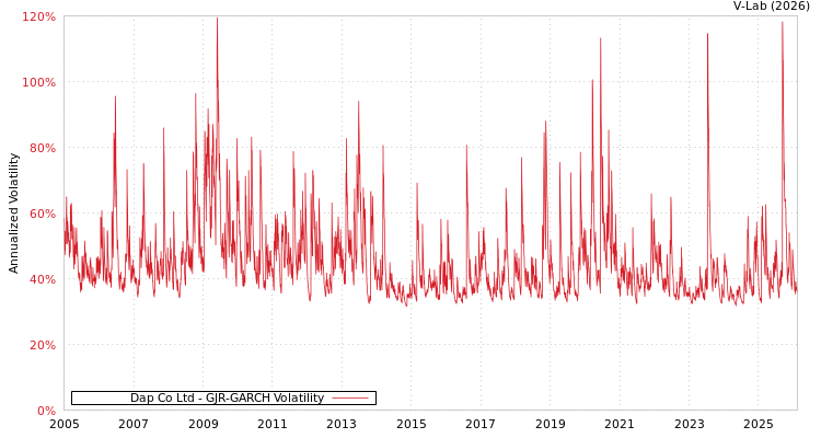 graph of Dap Co Ltd GJR-GARCH