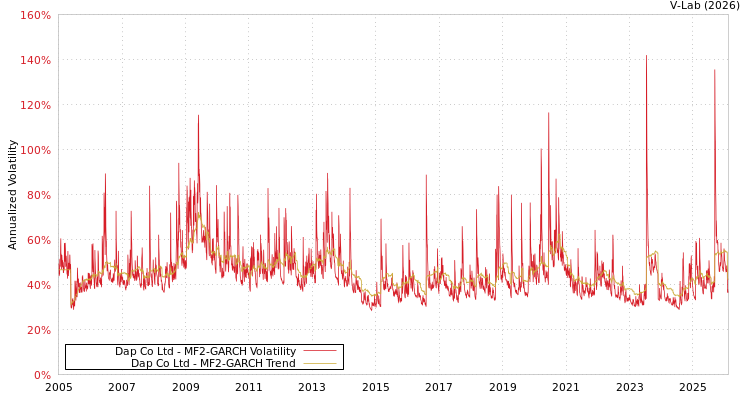 graph of Dap Co Ltd MF2-GARCH