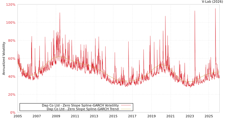 graph of Dap Co Ltd S0GARCH