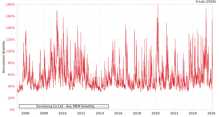 graph of Sonokong Co Ltd AMEM