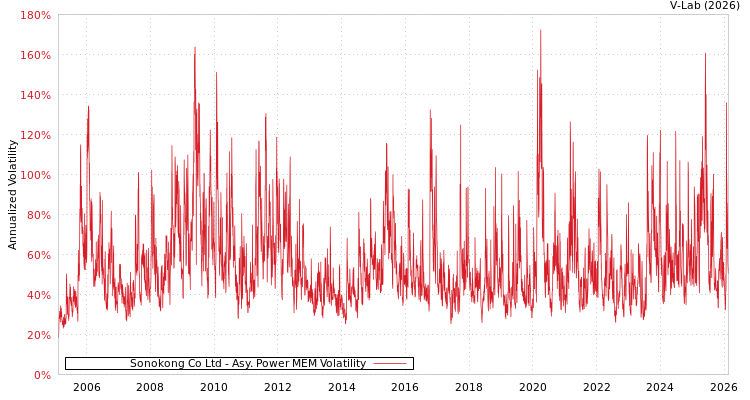 graph of Sonokong Co Ltd APMEM