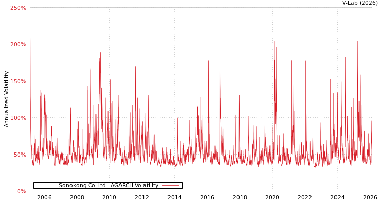 graph of Sonokong Co Ltd AGARCH