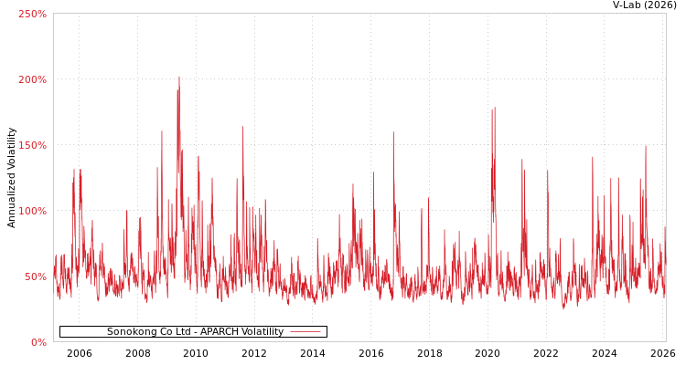 graph of Sonokong Co Ltd APARCH