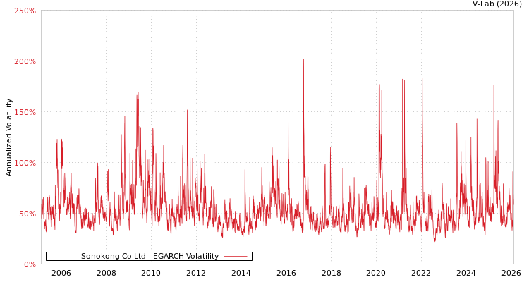 graph of Sonokong Co Ltd EGARCH