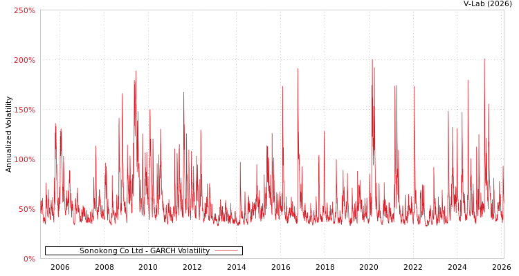 graph of Sonokong Co Ltd GARCH