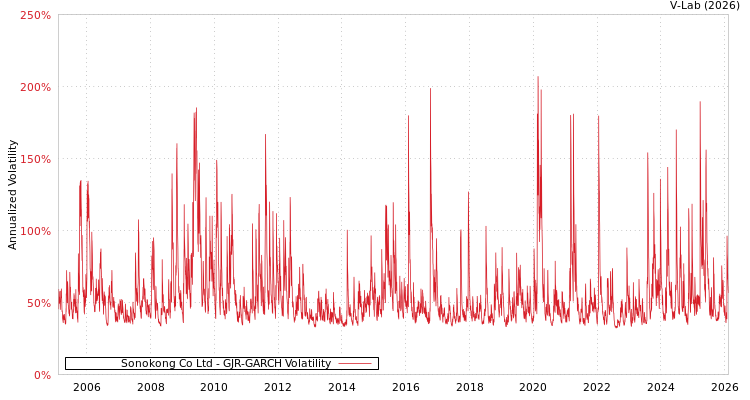 graph of Sonokong Co Ltd GJR-GARCH
