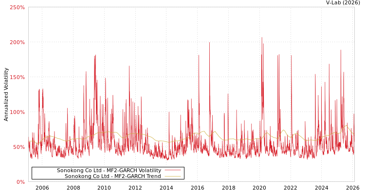 graph of Sonokong Co Ltd MF2-GARCH