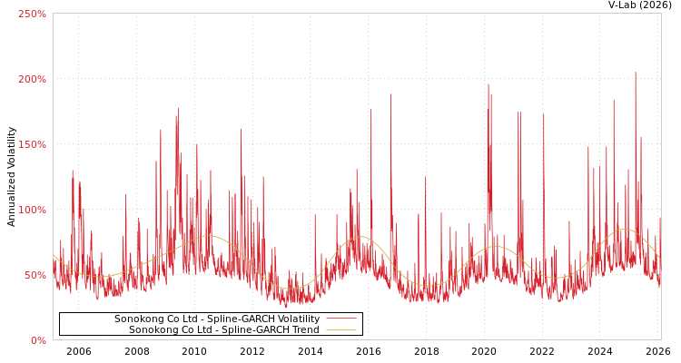 graph of Sonokong Co Ltd SGARCH