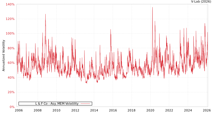 graph of L & F Co AMEM