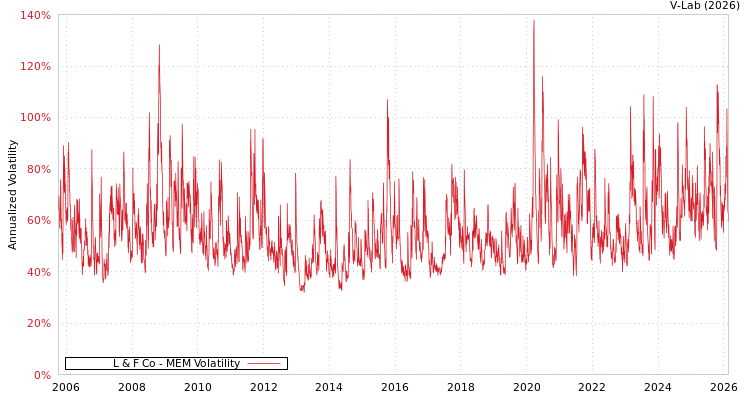 graph of L & F Co MEM