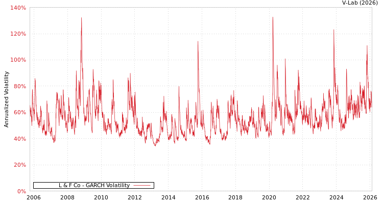 graph of L & F Co GARCH