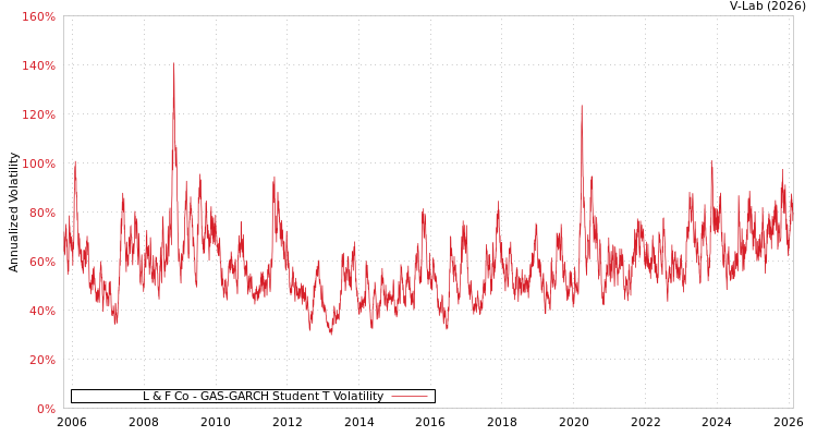 graph of L & F Co GAS-GARCH-T