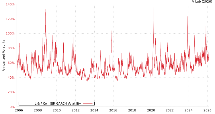 graph of L & F Co GJR-GARCH