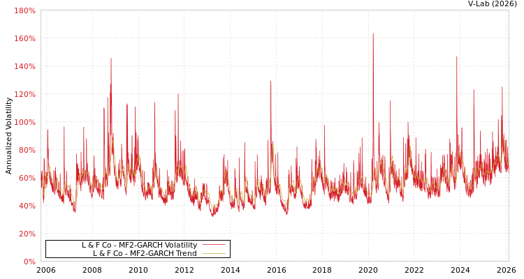 graph of L & F Co MF2-GARCH