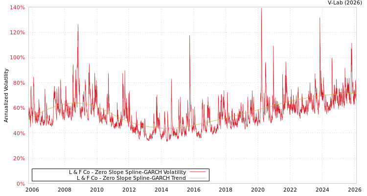 graph of L & F Co S0GARCH