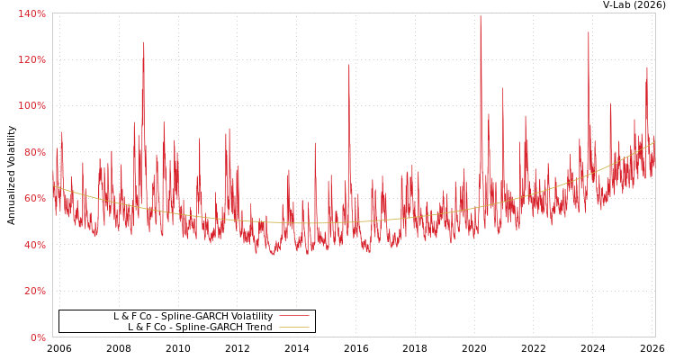 graph of L & F Co SGARCH