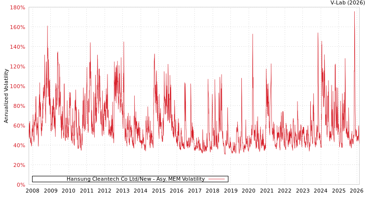 graph of Hansung Cleantech Co Ltd/New AMEM