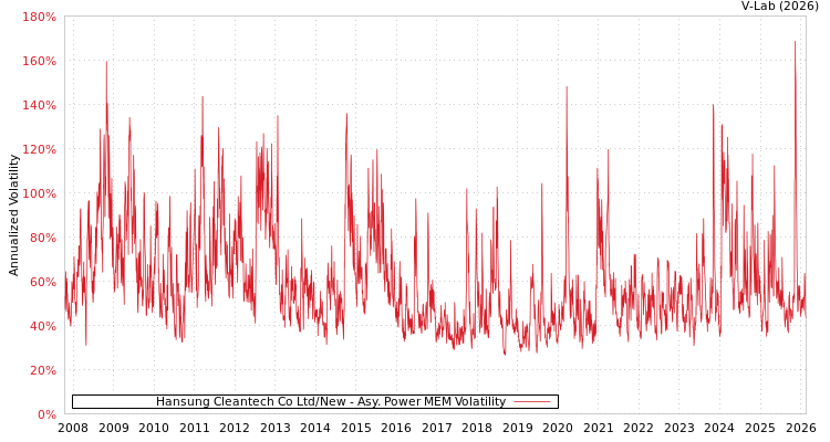 graph of Hansung Cleantech Co Ltd/New APMEM