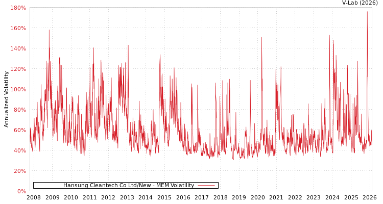 graph of Hansung Cleantech Co Ltd/New MEM