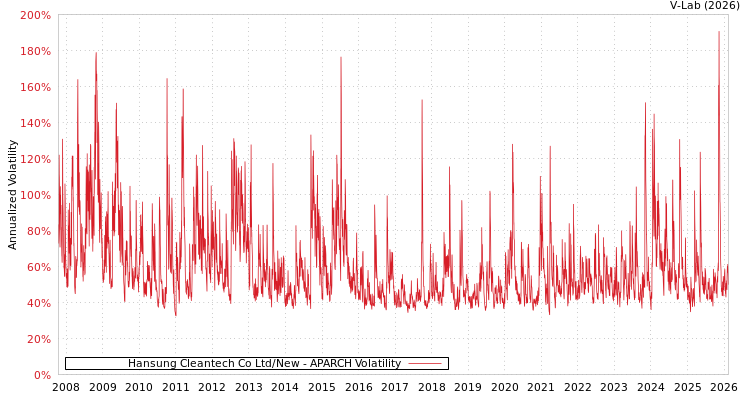 graph of Hansung Cleantech Co Ltd/New APARCH
